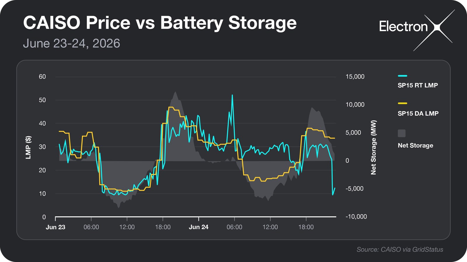 Chart of CAISO battery discharge record and the following day's DA/RT spread