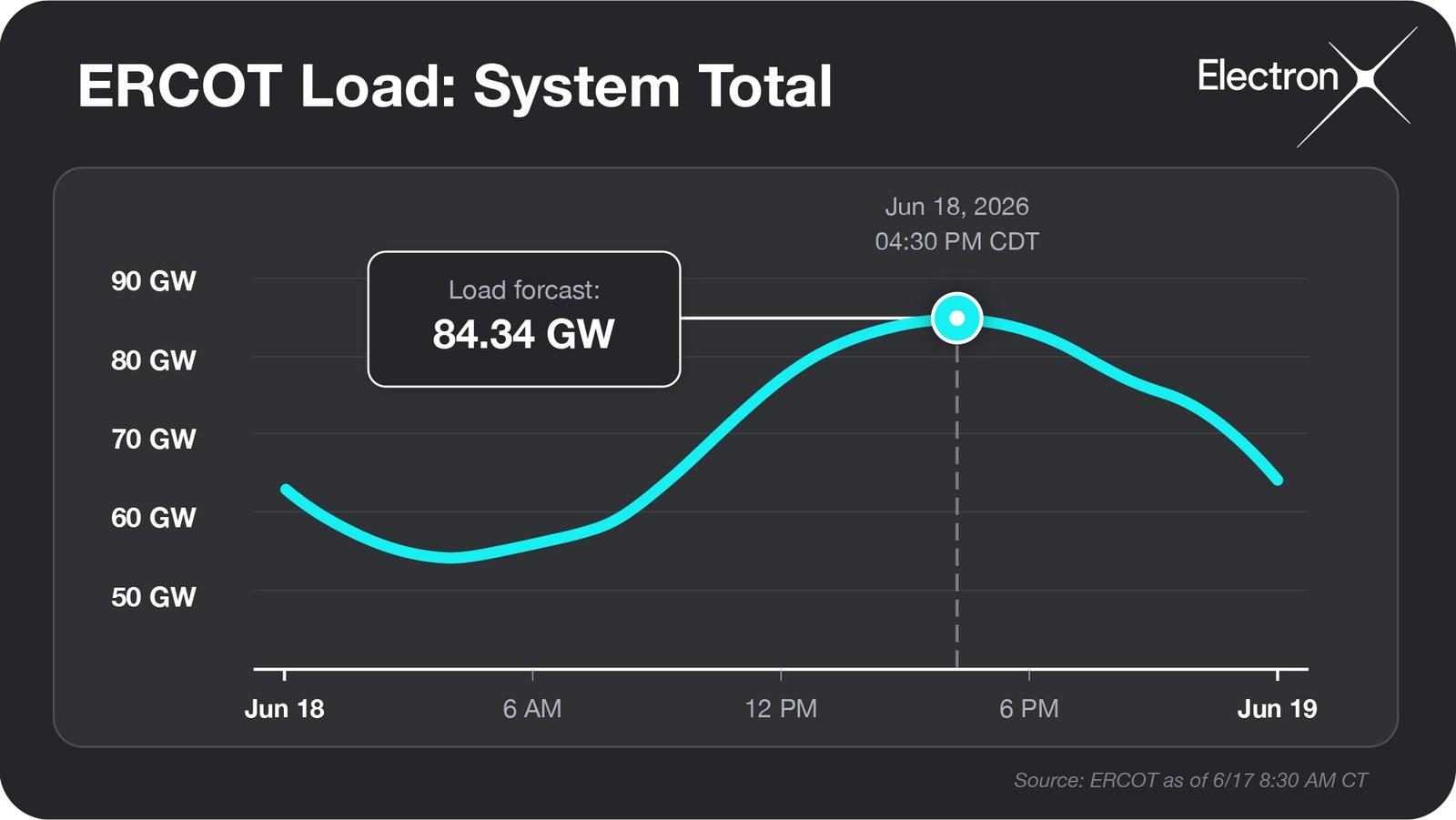 ERCOT load forecast chart approaching the summer peak