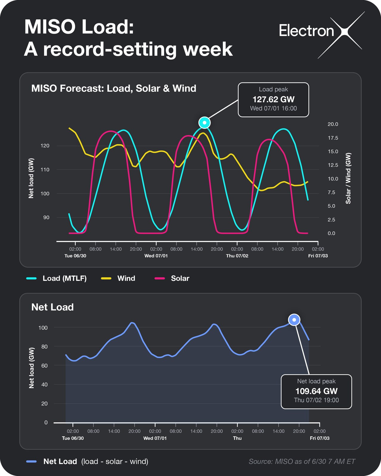 Chart of MISO load approaching its all-time record with declining wind output