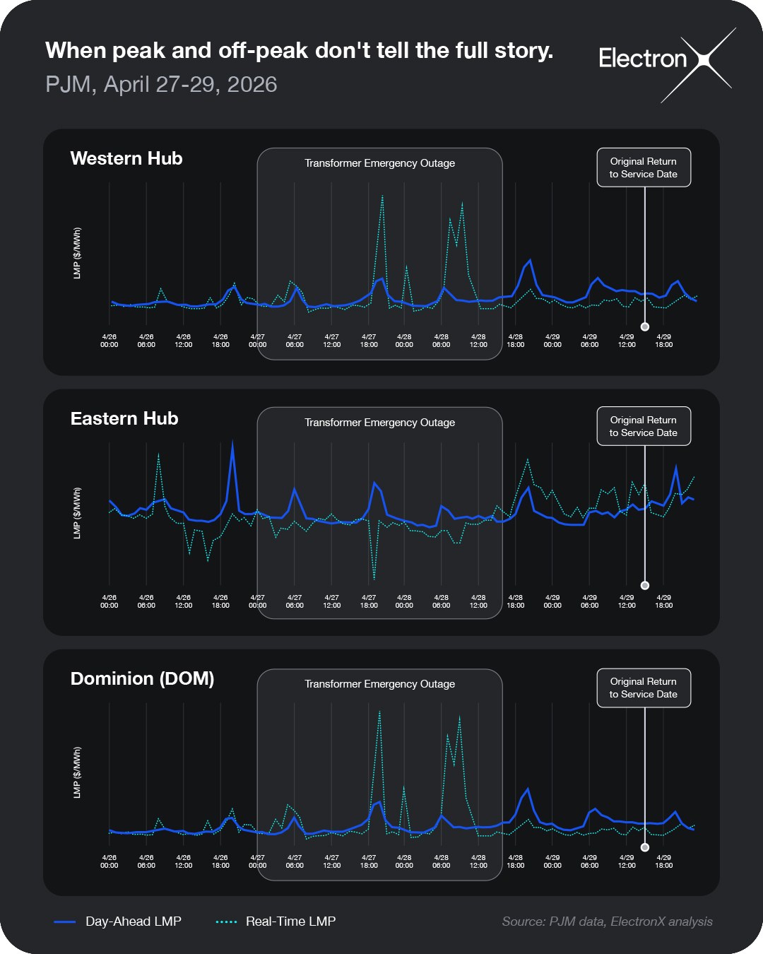 Chart of PJM outage data showing basis across Eastern Hub, Dominion, and Western Hub
